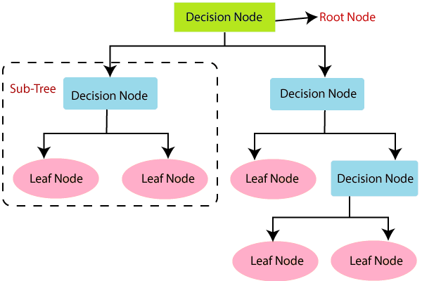 Virtual Labs